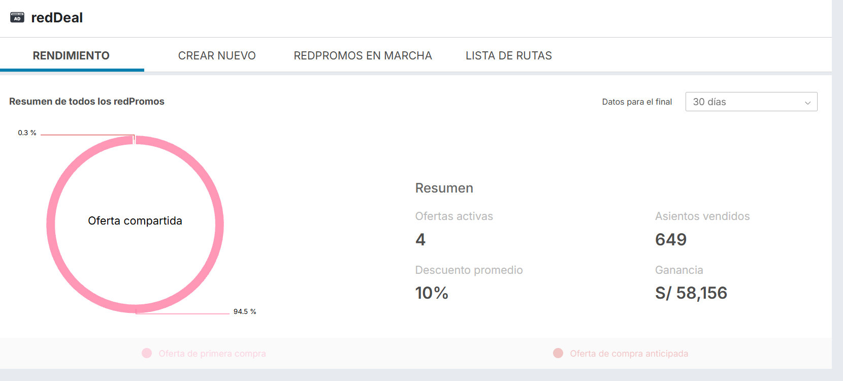 rendimiento de un redDeal